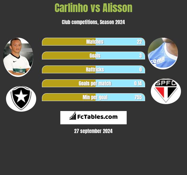 Carlinho vs Alisson h2h player stats