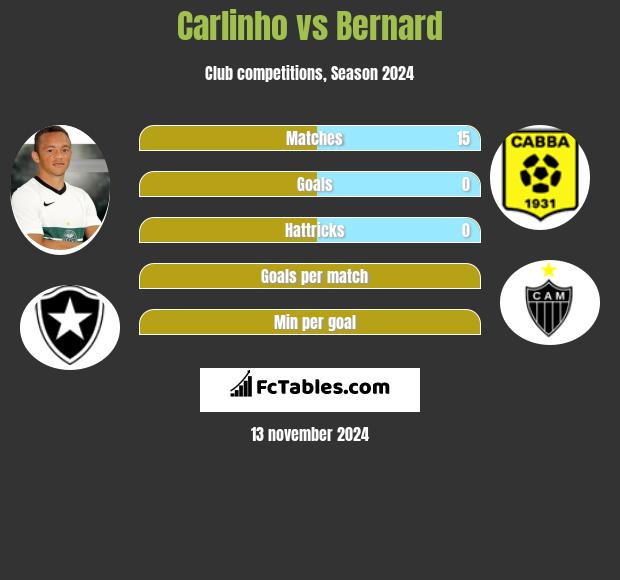 Carlinho vs Bernard h2h player stats