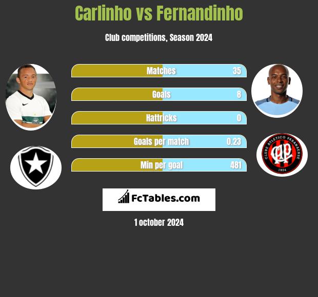 Carlinho vs Fernandinho h2h player stats