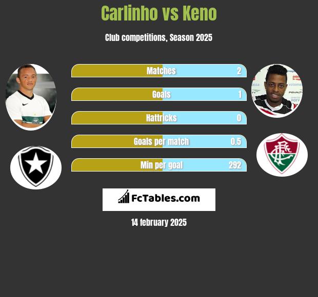 Carlinho vs Keno h2h player stats