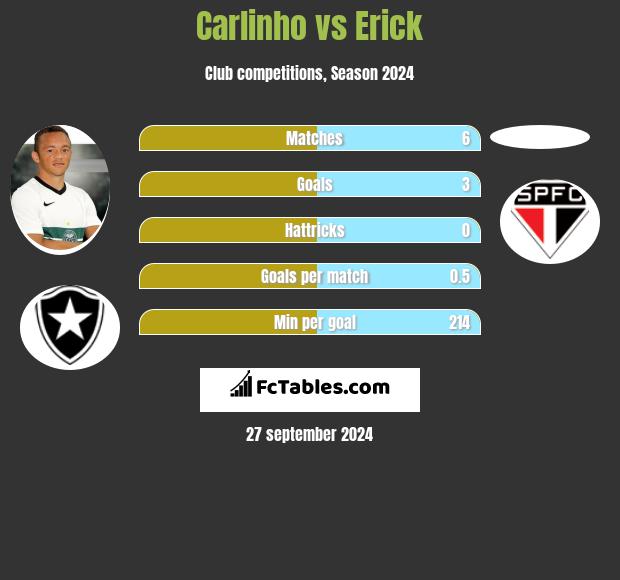 Carlinho vs Erick h2h player stats