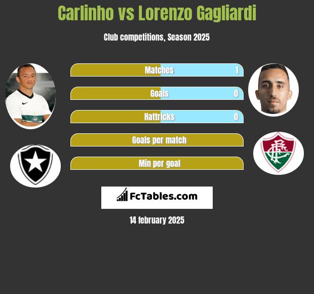 Carlinho vs Lorenzo Gagliardi h2h player stats