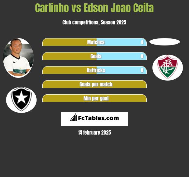 Carlinho vs Edson Joao Ceita h2h player stats