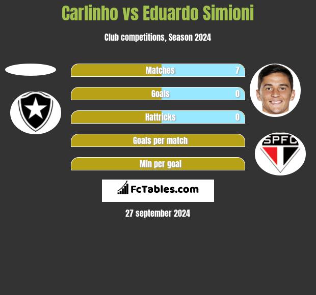 Carlinho vs Eduardo Simioni h2h player stats