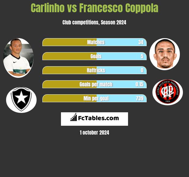 Carlinho vs Francesco Coppola h2h player stats