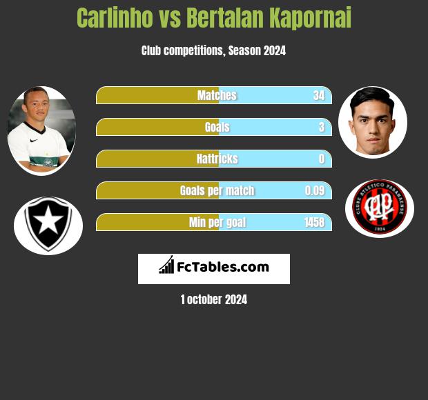 Carlinho vs Bertalan Kapornai h2h player stats