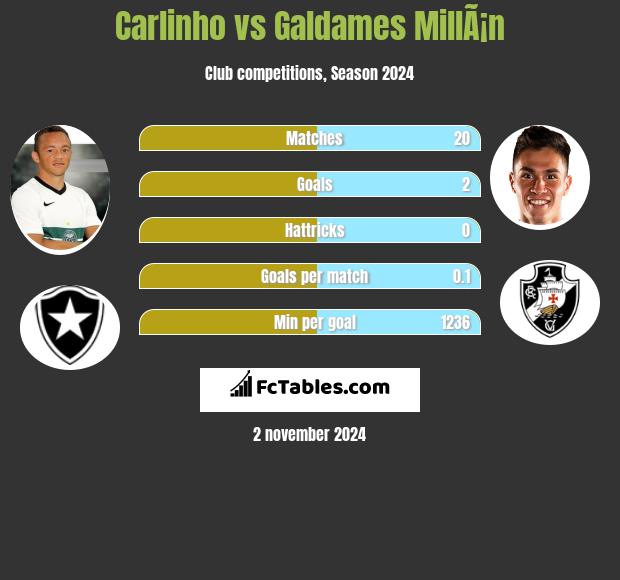 Carlinho vs Galdames MillÃ¡n h2h player stats