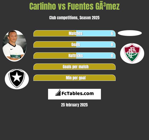 Carlinho vs Fuentes GÃ³mez h2h player stats