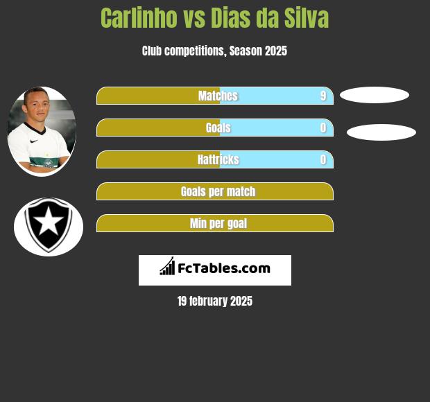 Carlinho vs Dias da Silva h2h player stats