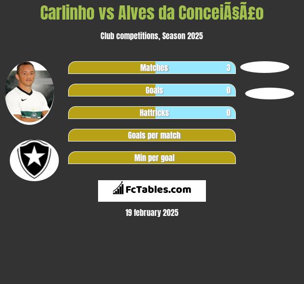 Carlinho vs Alves da ConceiÃ§Ã£o h2h player stats