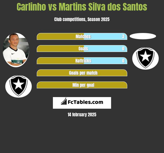 Carlinho vs Martins Silva dos Santos h2h player stats