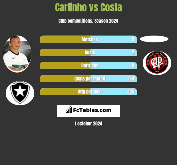 Carlinho vs Costa h2h player stats