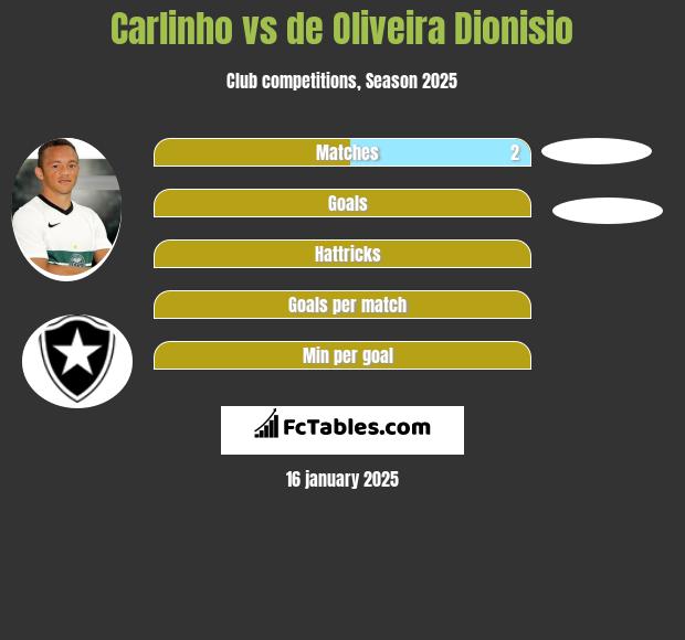 Carlinho vs de Oliveira Dionisio h2h player stats