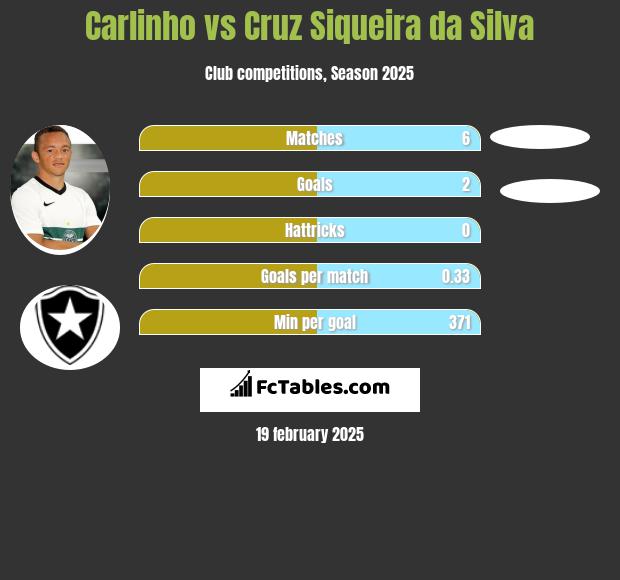 Carlinho vs Cruz Siqueira da Silva h2h player stats