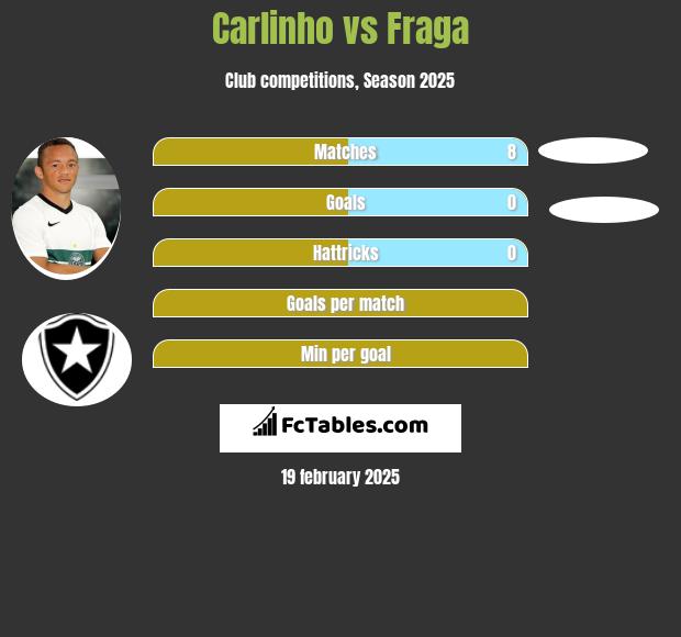 Carlinho vs Fraga h2h player stats