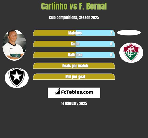 Carlinho vs F. Bernal h2h player stats