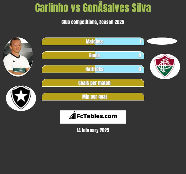 Carlinho vs GonÃ§alves Silva h2h player stats