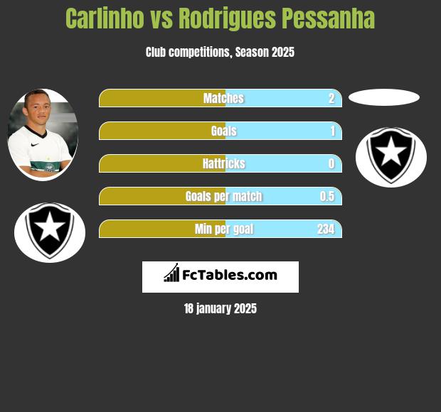 Carlinho vs Rodrigues Pessanha h2h player stats