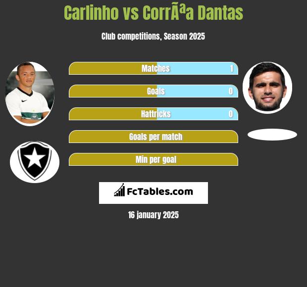 Carlinho vs CorrÃªa Dantas h2h player stats