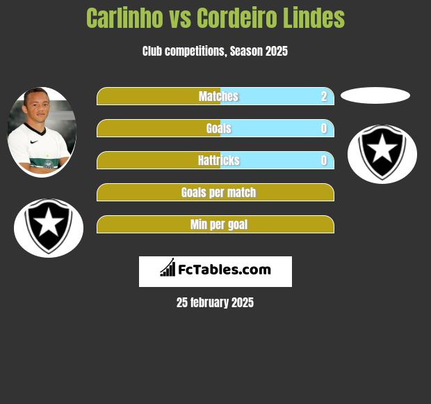 Carlinho vs Cordeiro Lindes h2h player stats