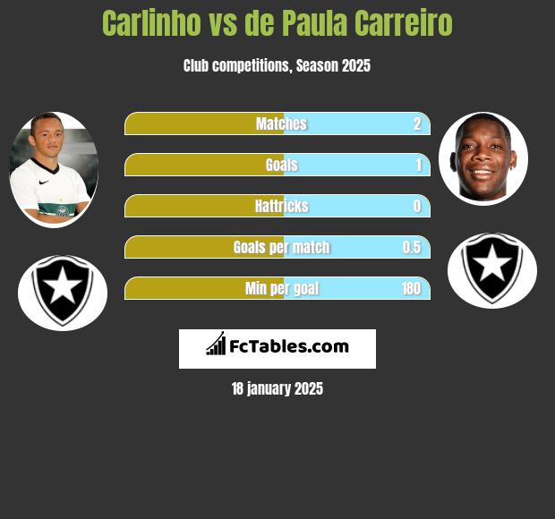 Carlinho vs de Paula Carreiro h2h player stats