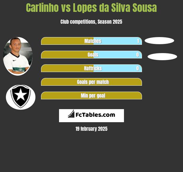 Carlinho vs Lopes da Silva Sousa h2h player stats