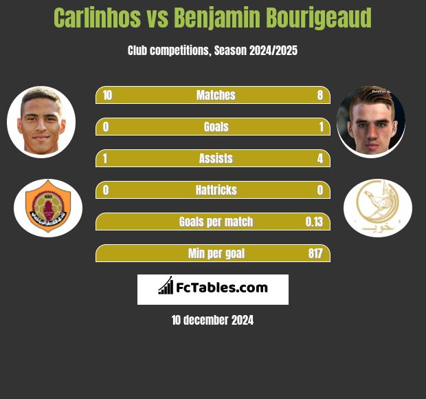 Carlinhos vs Benjamin Bourigeaud h2h player stats