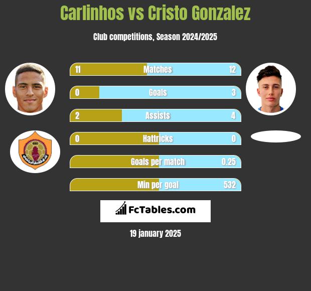 Carlinhos vs Cristo Gonzalez h2h player stats