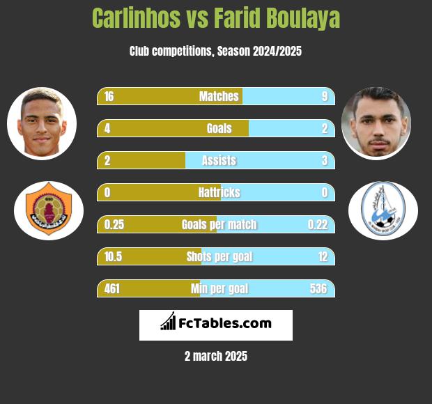 Carlinhos vs Farid Boulaya h2h player stats