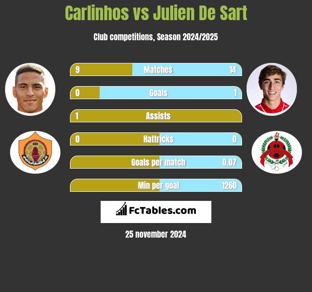 Carlinhos vs Julien De Sart h2h player stats