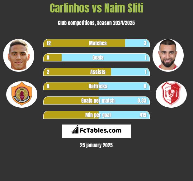 Carlinhos vs Naim Sliti h2h player stats