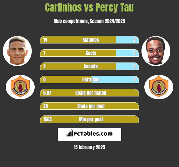 Carlinhos vs Percy Tau h2h player stats