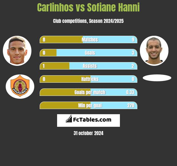 Carlinhos vs Sofiane Hanni h2h player stats