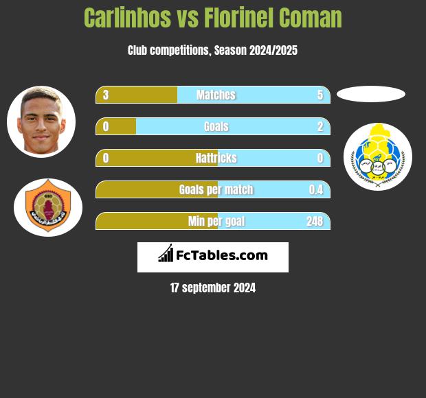 Carlinhos vs Florinel Coman h2h player stats