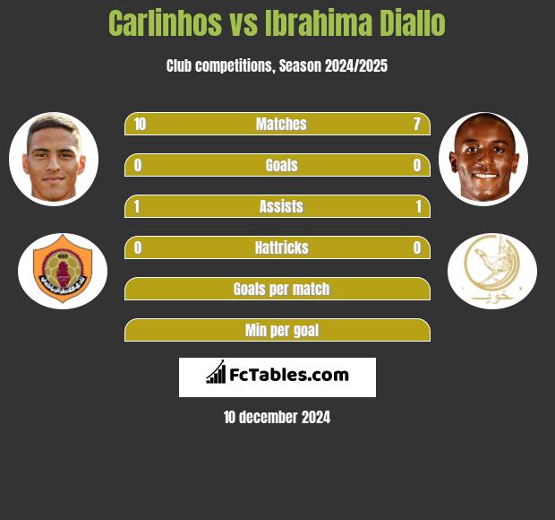 Carlinhos vs Ibrahima Diallo h2h player stats