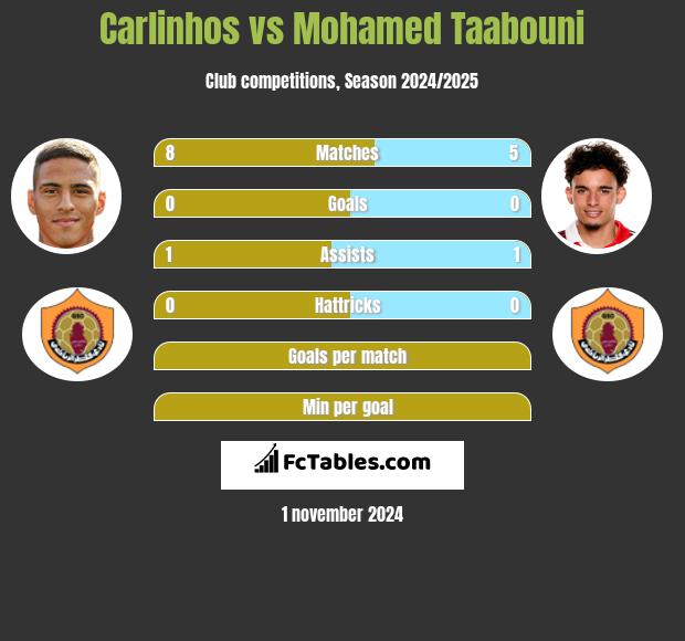 Carlinhos vs Mohamed Taabouni h2h player stats