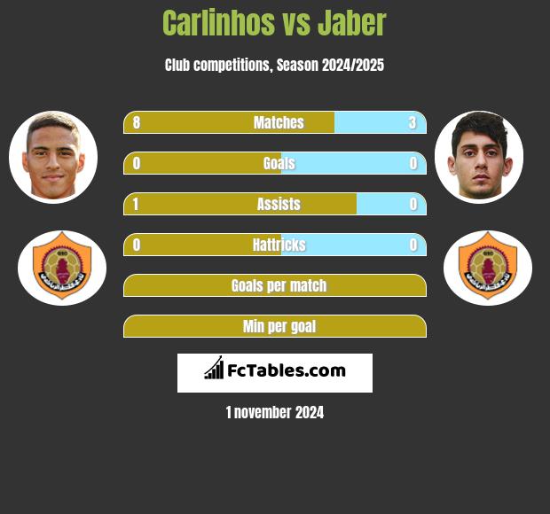 Carlinhos vs Jaber h2h player stats