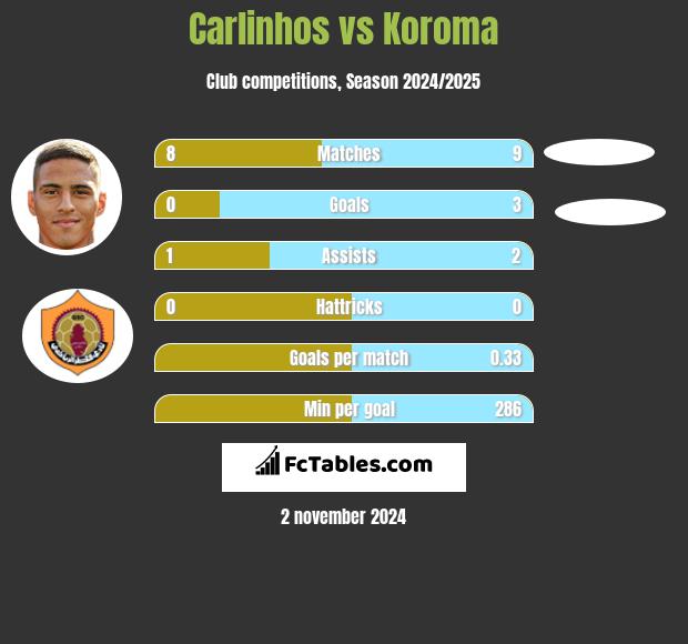 Carlinhos vs Koroma h2h player stats