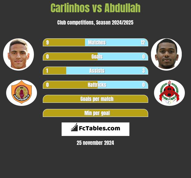 Carlinhos vs Abdullah h2h player stats