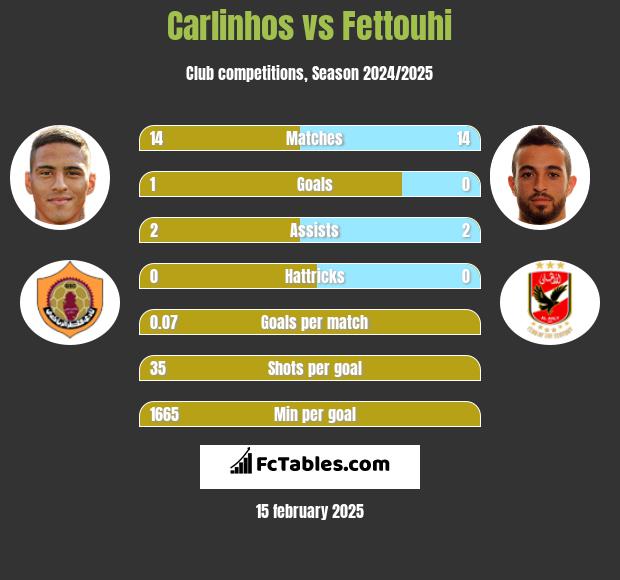 Carlinhos vs Fettouhi h2h player stats