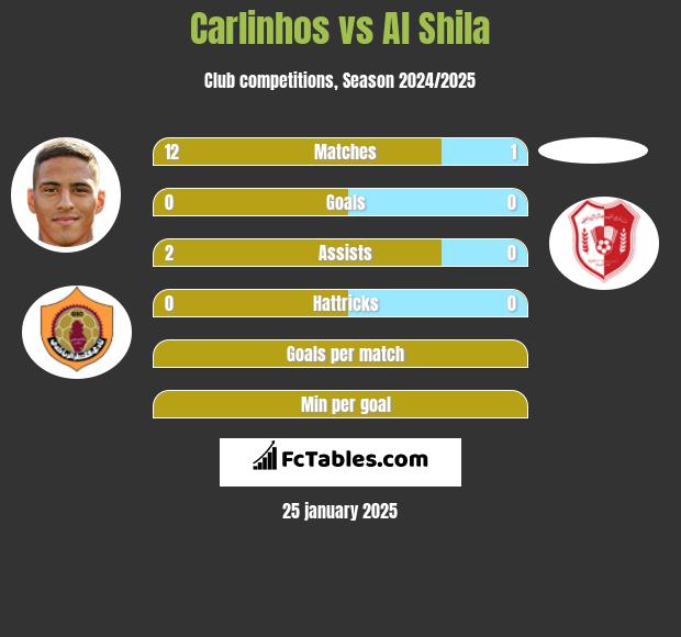 Carlinhos vs Al Shila h2h player stats