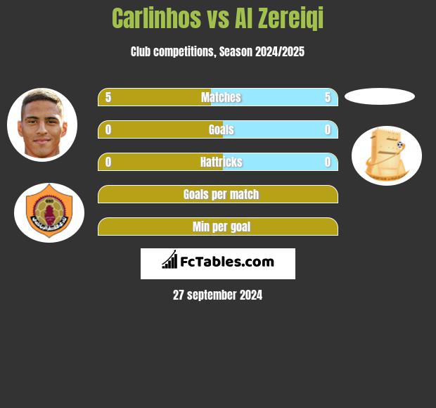 Carlinhos vs Al Zereiqi h2h player stats