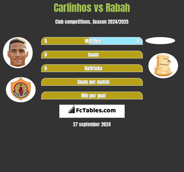 Carlinhos vs Rabah h2h player stats