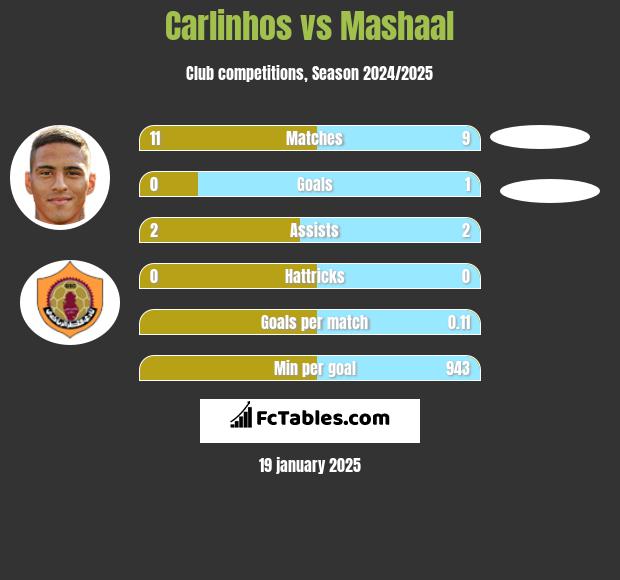 Carlinhos vs Mashaal h2h player stats