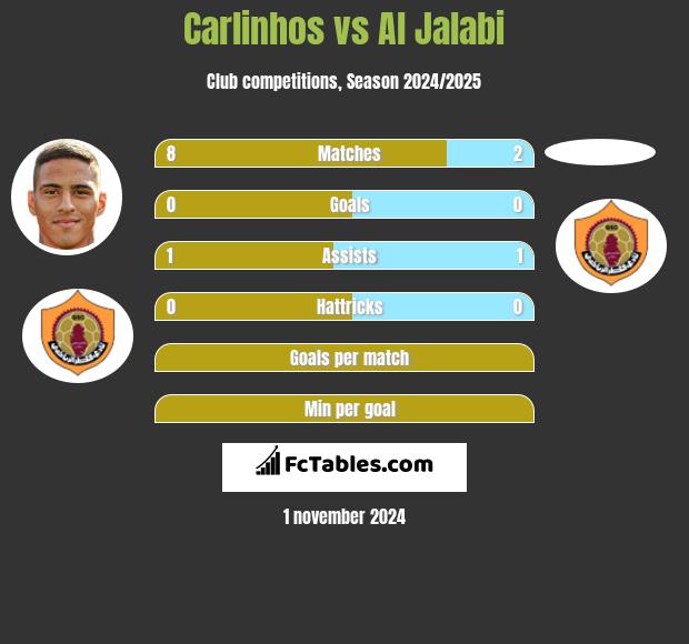 Carlinhos vs Al Jalabi h2h player stats