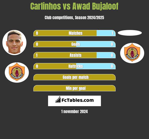 Carlinhos vs Awad Bujaloof h2h player stats