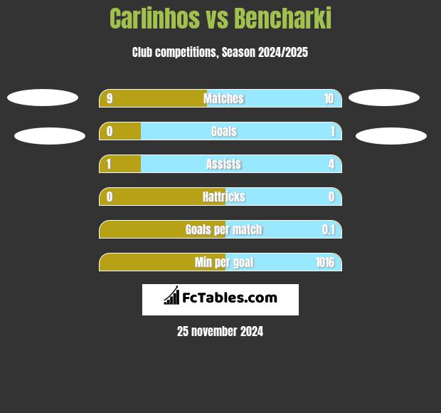 Carlinhos vs Bencharki h2h player stats