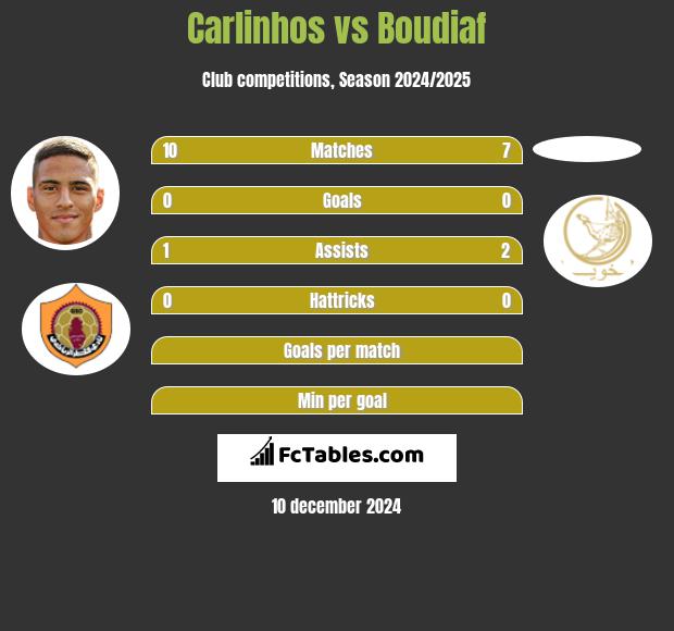 Carlinhos vs Boudiaf h2h player stats