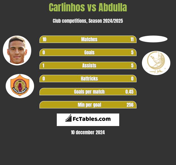 Carlinhos vs Abdulla h2h player stats