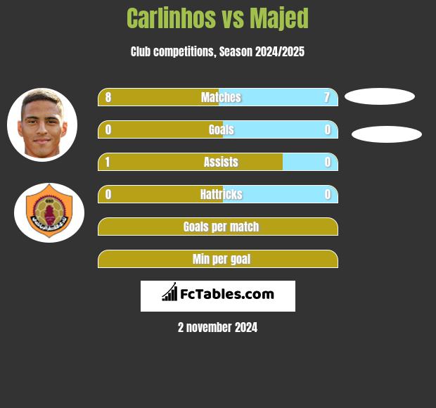 Carlinhos vs Majed h2h player stats